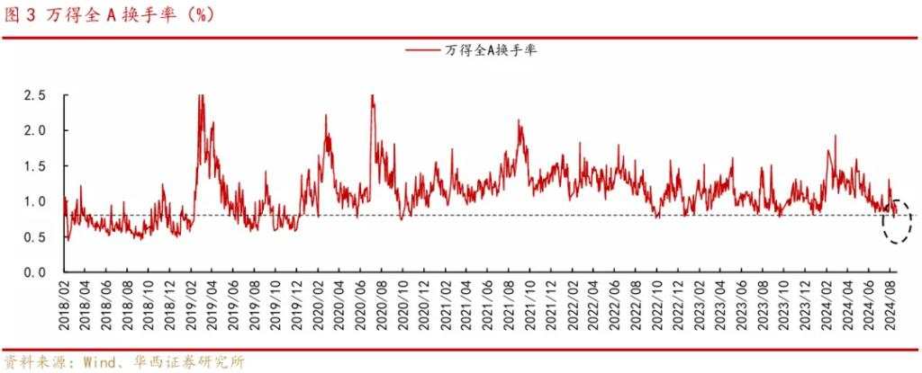 历史上看，A股“地量见地价”规律是成立的