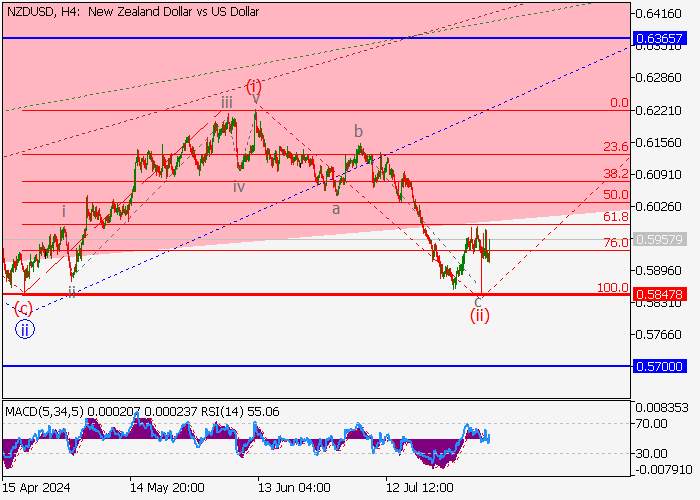 NZD/USD: PHÂN TÍCH SÓNG