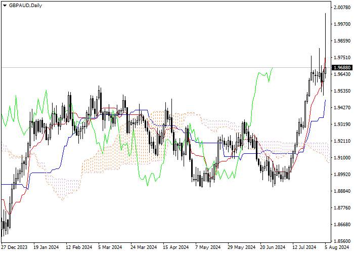 GBP/AUD: PHÂN TÍCH CHỈ SỐ ICHIMOKU
