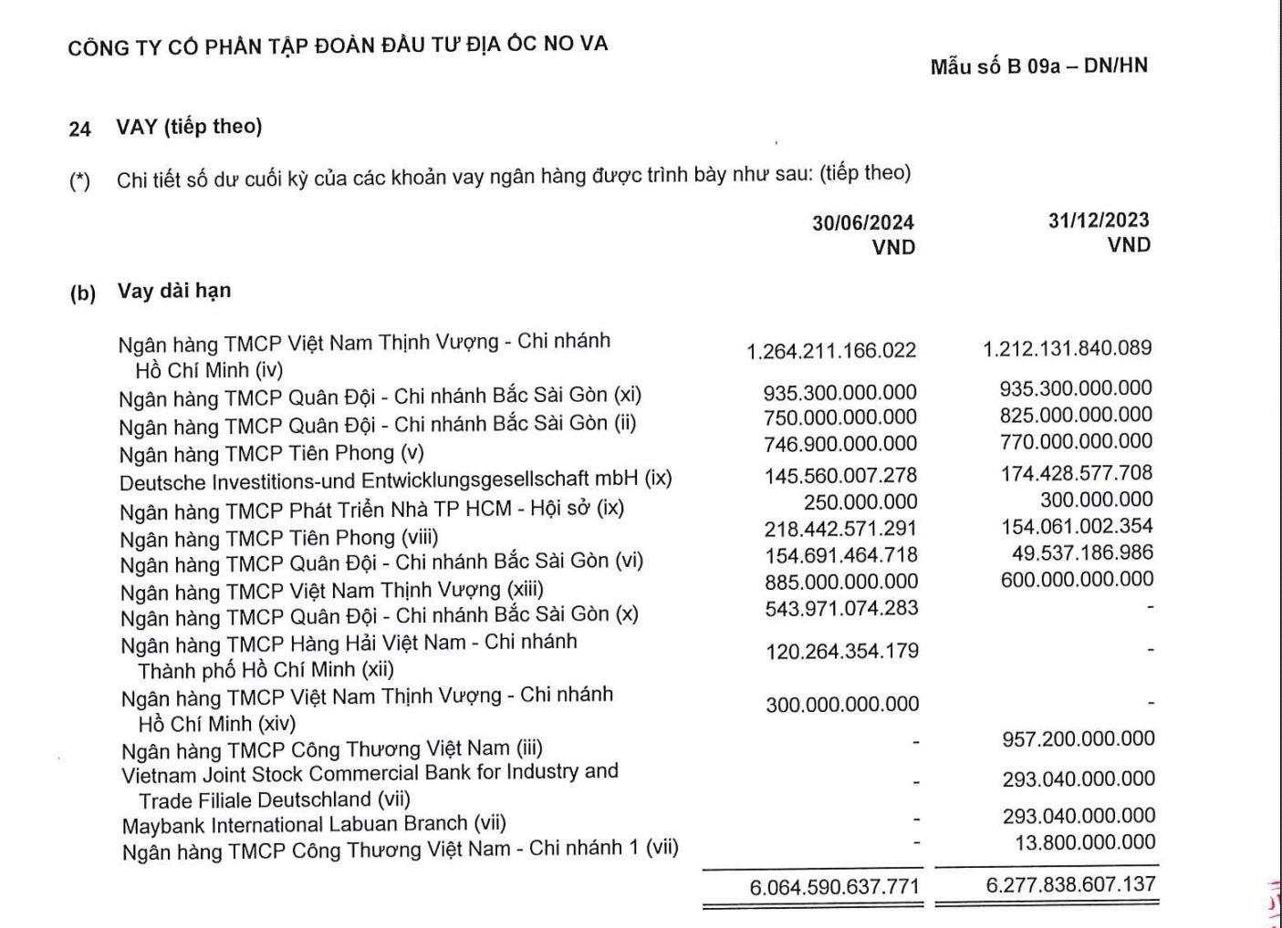 MB Bank đang cho Novaland vay bao nhiêu tiền?