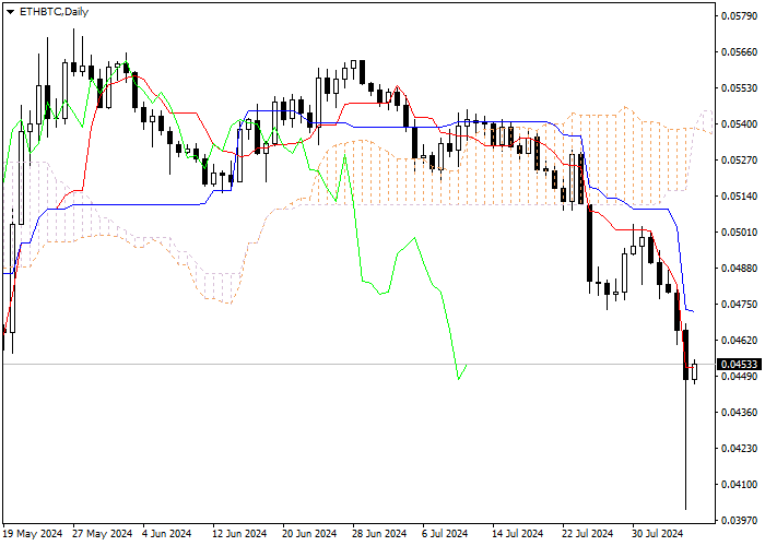 ETH/BTC: ICHIMOKU INDICATORS ANALYSIS
