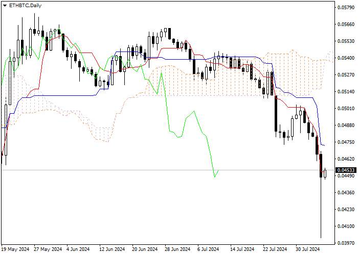 ETH/BTC: ICHIMOKU INDICATORS ANALYSIS