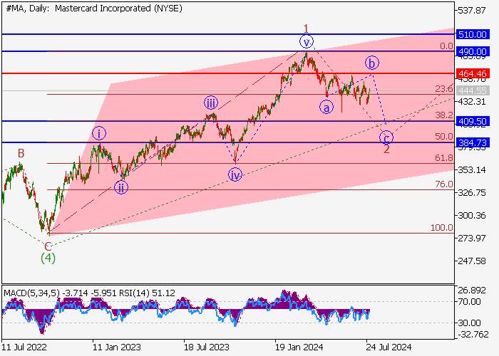 MASTERCARD INC.: WAVE ANALYSIS