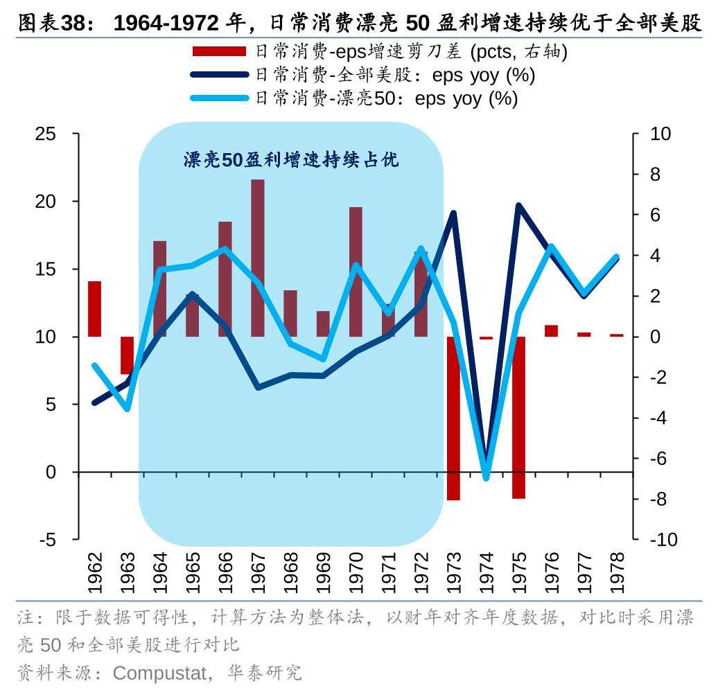 历史上美股核心资产泡沫是如何终结的？