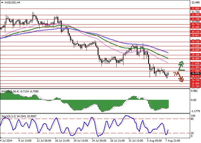 XAG/USD: “BULLS” MAINTAIN ADVANTAGE DESPITE GENERAL INVESTOR OUTFLOW FROM THE ASSET