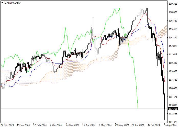 CAD/JPY: ICHIMOKU INDICATORS ANALYSIS