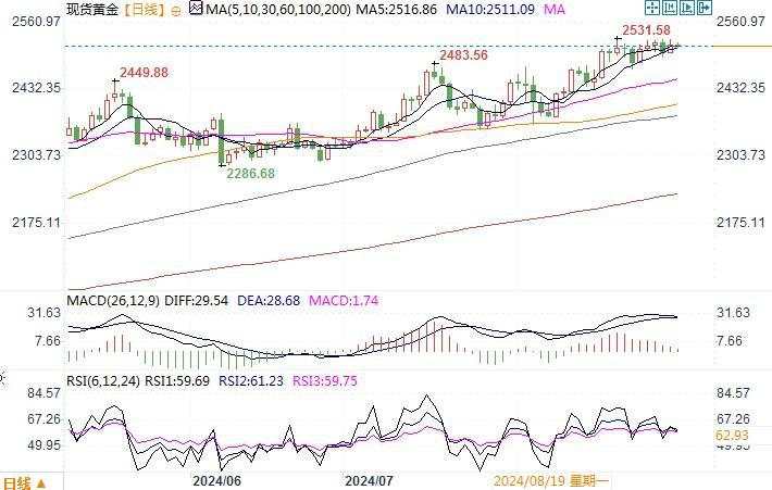 黄金市场分析：美国经济虽呈增长韧性 黄金仍继续守在高位