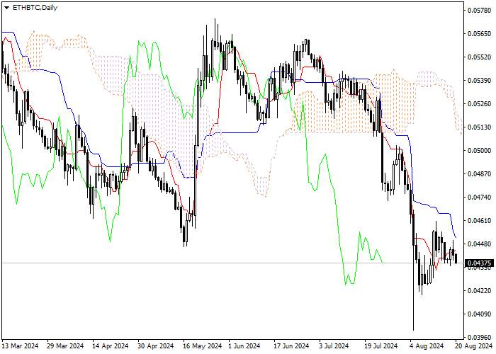 ETH/BTC: ANALISIS INDIKATOR ICHIMOKU
