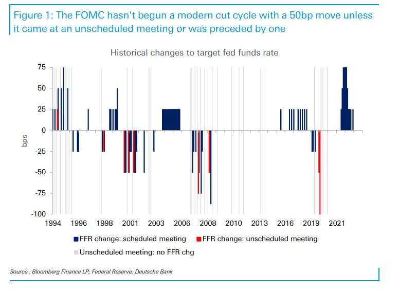 50基点开启降息周期？美联储从没这么干过