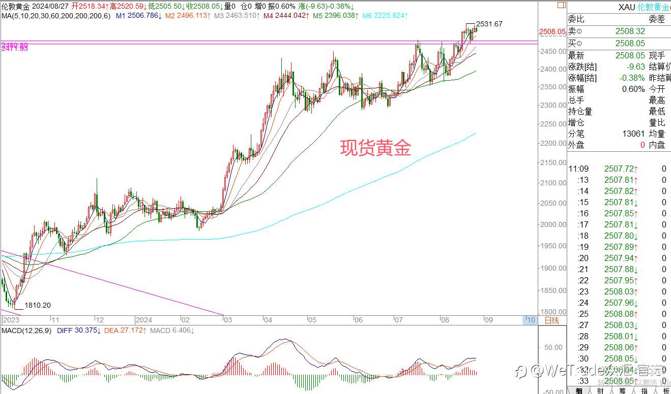 WeTrade 每日汇评>>王萍-策略分析:黄金陷入高位震荡