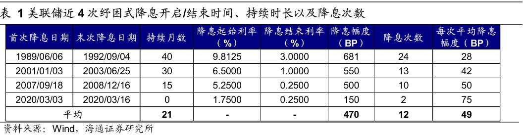 历次美联储降息对资产价格的影响