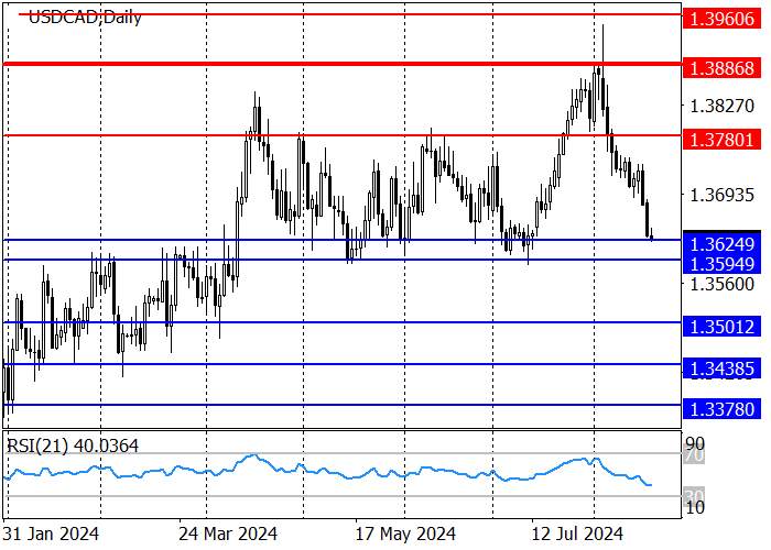 USD/CAD: “BEARS” REACHED 1.3625 WITHIN THE DOWNWARD CORRECTION