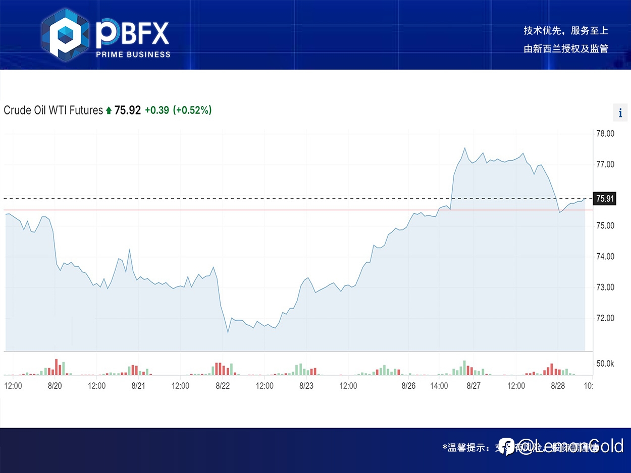 【PBFX | PBFX India】美油WTI下跌2.4%