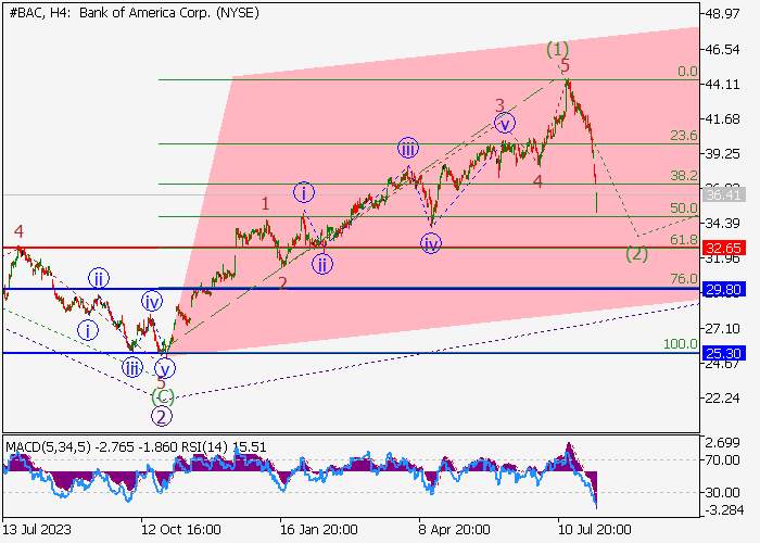 BANK OF AMERICA CORP.: WAVE ANALYSIS