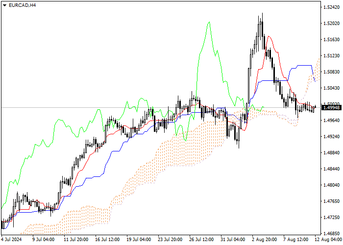 EUR/CAD: PHÂN TÍCH CHỈ SỐ ICHIMOKU