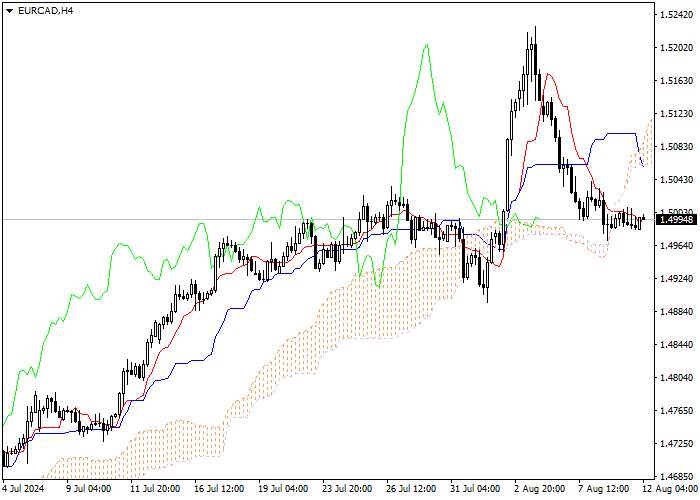 EUR/CAD: PHÂN TÍCH CHỈ SỐ ICHIMOKU