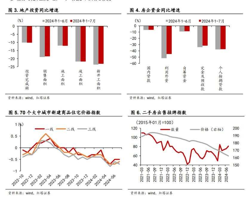 如何看待7月经济数据？