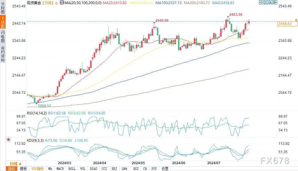 美联储降息预期和中东局势紧张，金价能否触及2500美元？