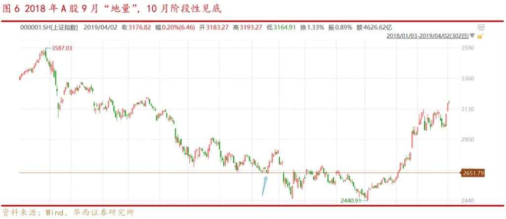 历史上看，A股“地量见地价”规律是成立的