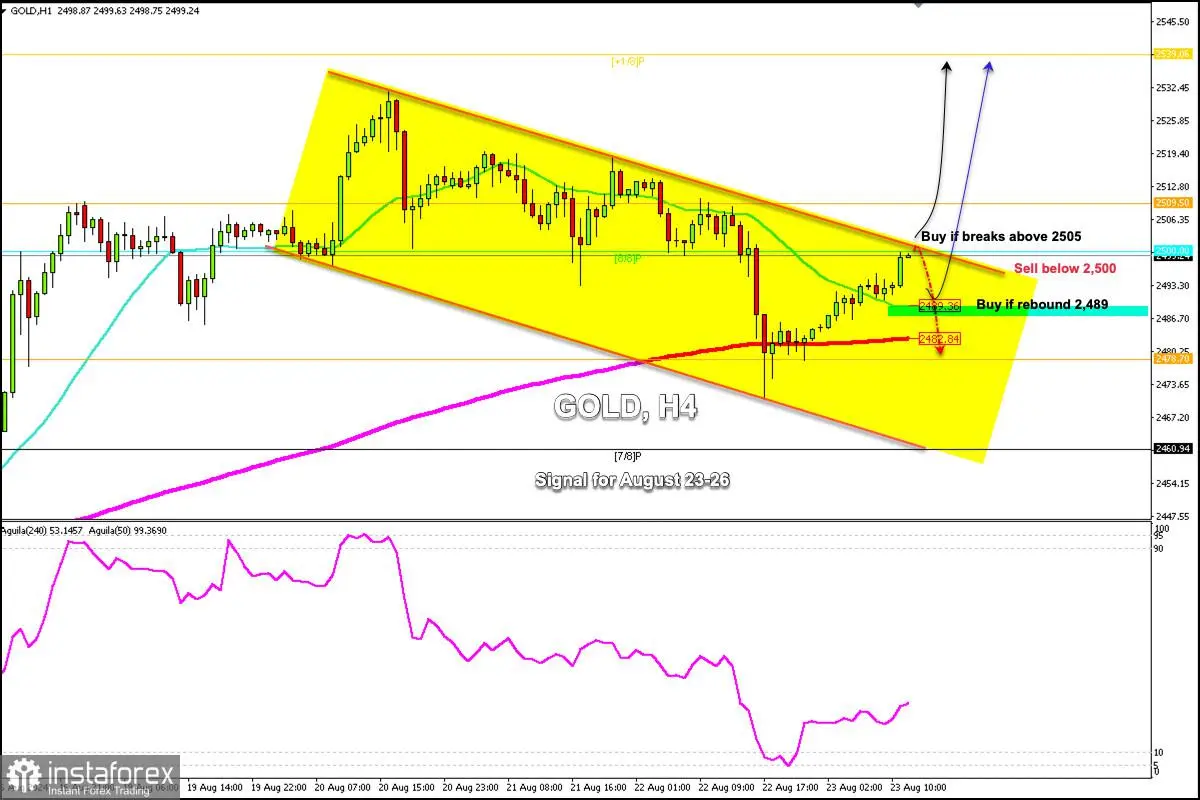 Sinyal Trading untuk EMAS (XAU/USD) 23-26 Agustus 2024: jual di bawah $2.505 (8/8 Murray - 200 EMA)