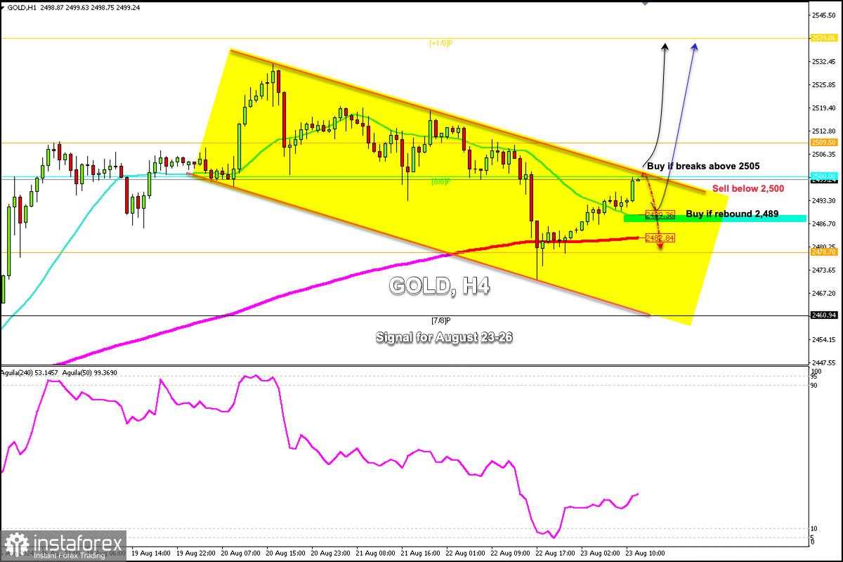 Sinyal Trading untuk EMAS (XAU/USD) 23-26 Agustus 2024: jual di bawah $2.505 (8/8 Murray - 200 EMA)