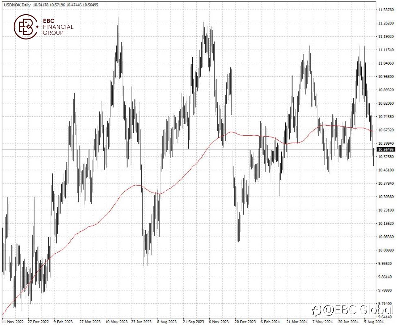 EBC Markets Briefing | Norwegian krone’s freefall assails government