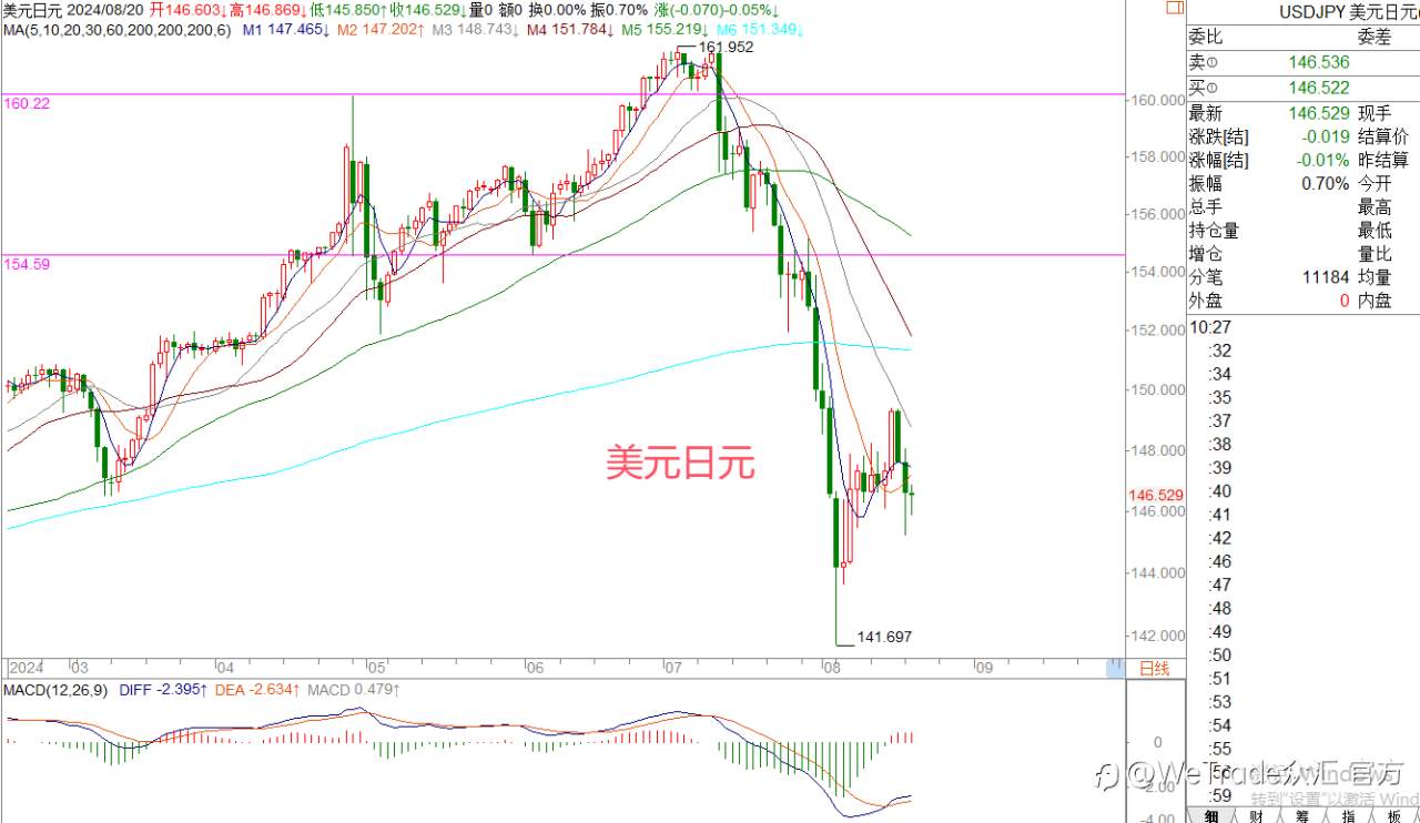 WeTrade 每日汇评>>王萍-策略分析：黄金日内关注震荡低多交易机会