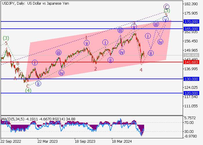 USD/JPY: ANALISIS GELOMBANG