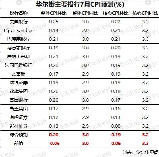 7月CPI是否彻底引爆降息预期？今晚注定很刺激！