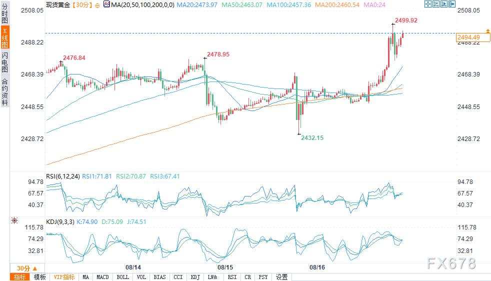 金价狂飙创新高、上破2500，多头动能延续依然要看下周鲍威尔“脸色”？