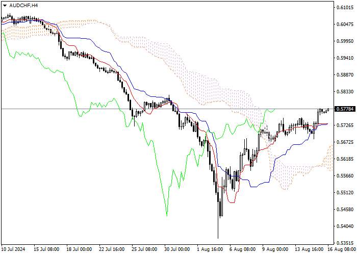 AUD/CHF: ICHIMOKU INDICATORS ANALYSIS