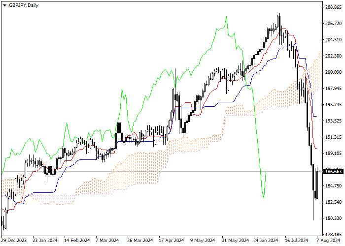 GBP/JPY: PHÂN TÍCH CHỈ SỐ ICHIMOKU