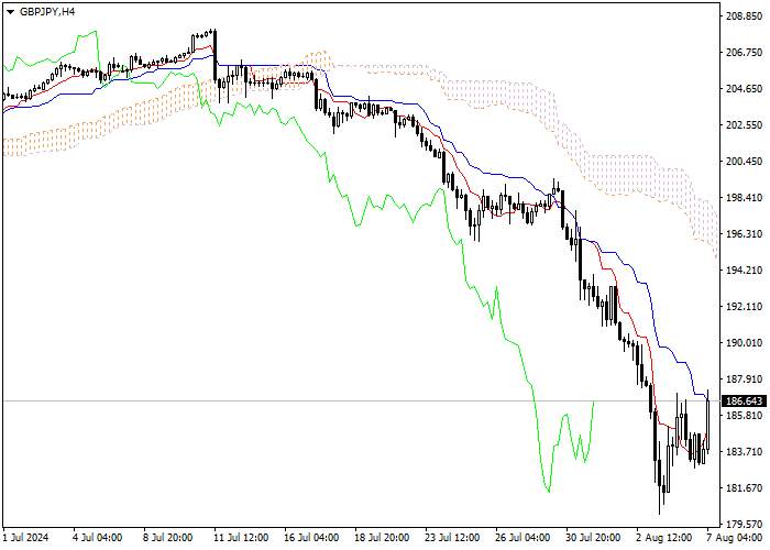 GBP/JPY: PHÂN TÍCH CHỈ SỐ ICHIMOKU