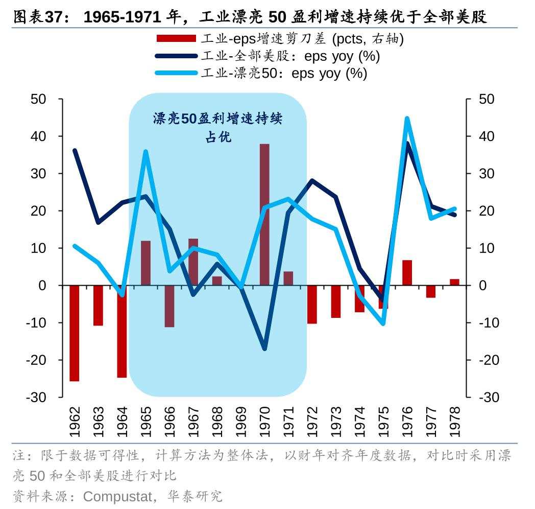 历史上美股核心资产泡沫是如何终结的？