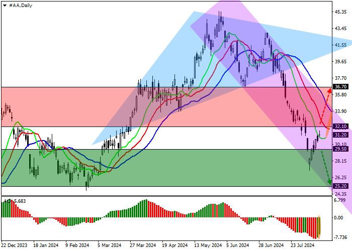 ALCOA CORP.: TECHNICAL ANALYSIS