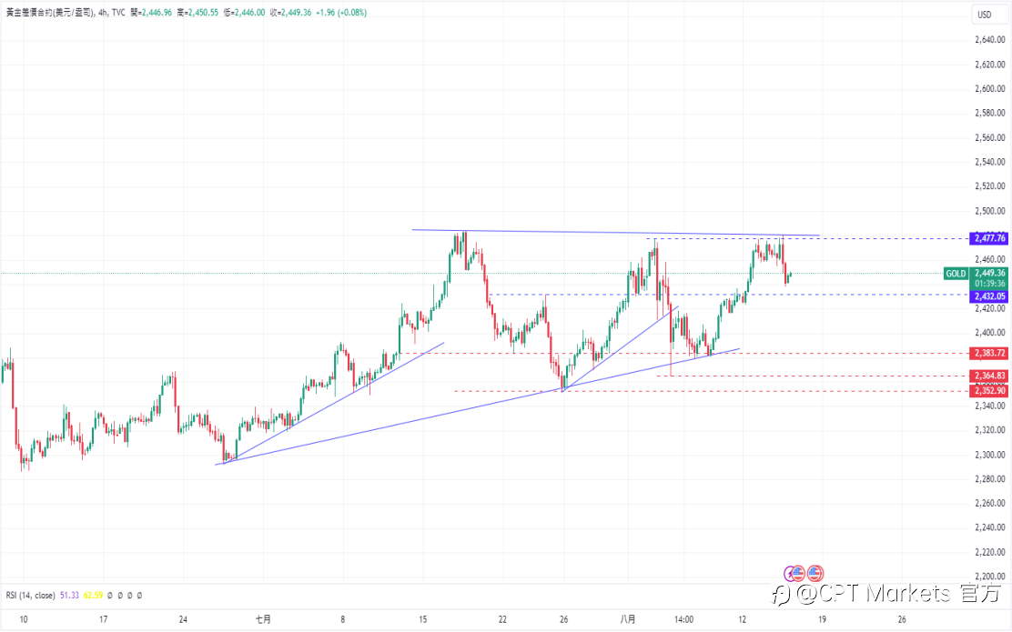 CPT Markets黄金与原油评析：黄金触及顶部阻力后回落，油价因供应问题缓解下滑1%!