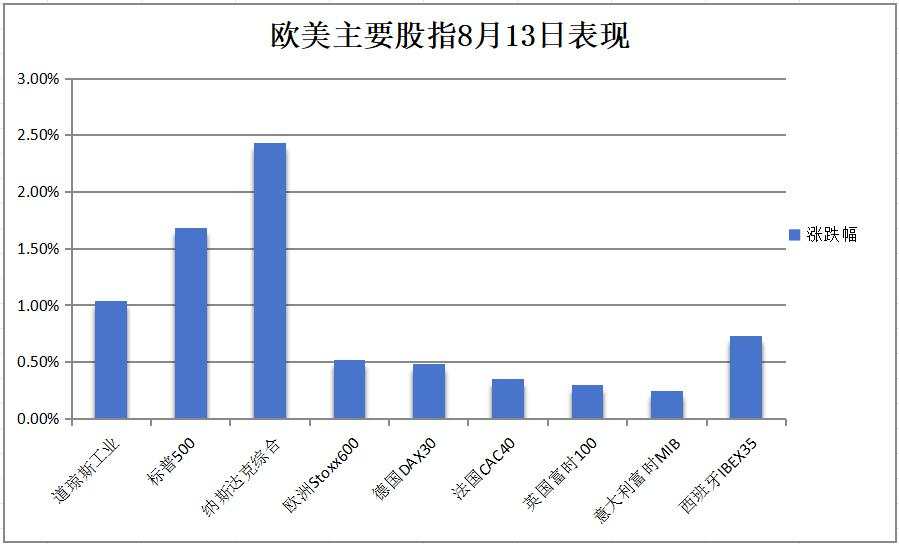 通胀降温利好降息押注，纳指涨超2%，英伟达涨6.5%，油价跌2%，日元转涨