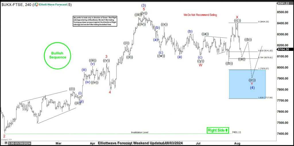 FTSE bounces from the blue box; full recovery in sight?