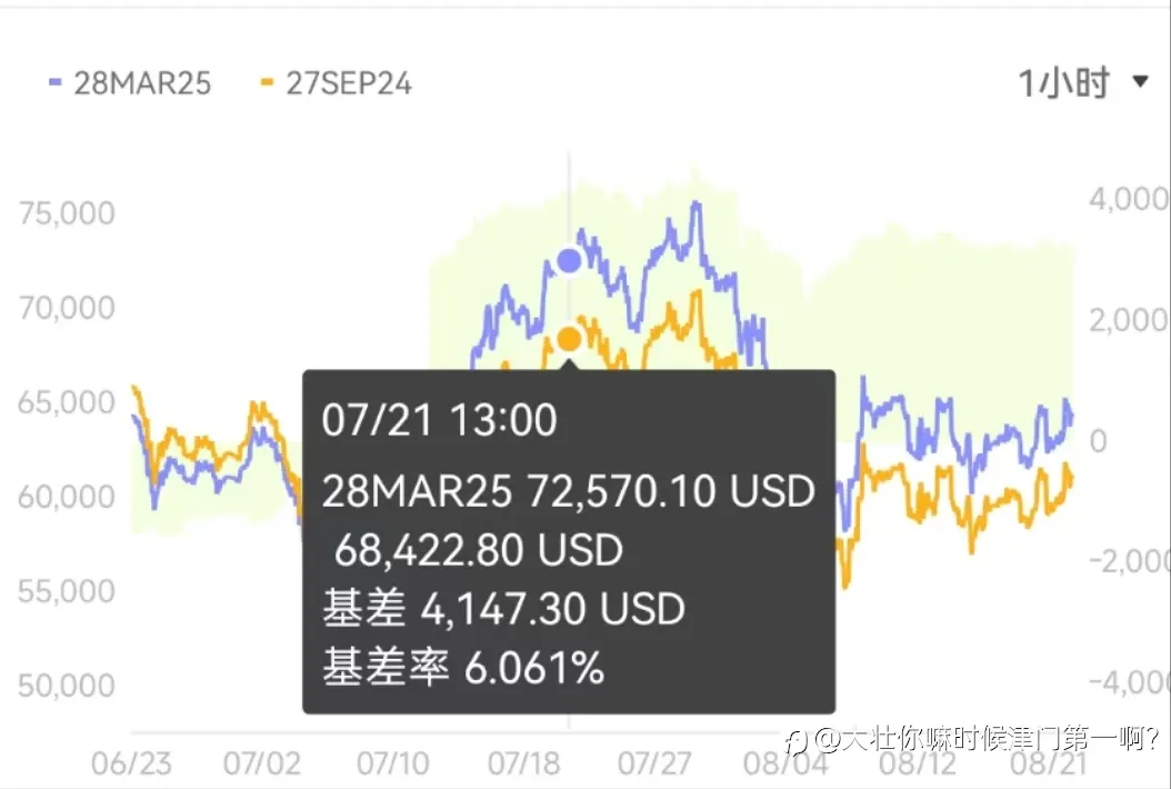 永不爆仓，月盈利20%方法之远期近期合约差价套利