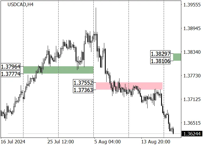 USD/CAD: “BEARS” MENCAPAI 1,3625 DALAM KOREKSI KE BAWAH