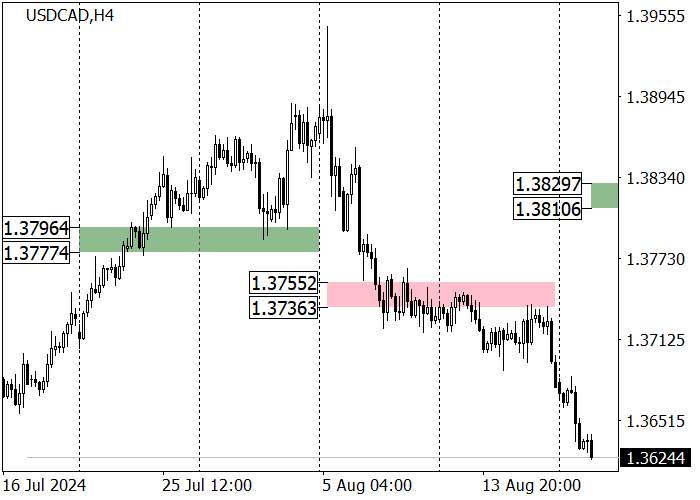 USD/CAD: “BEARS” MENCAPAI 1,3625 DALAM KOREKSI KE BAWAH