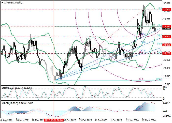 XAG/USD: FIBONACCI ANALYSIS