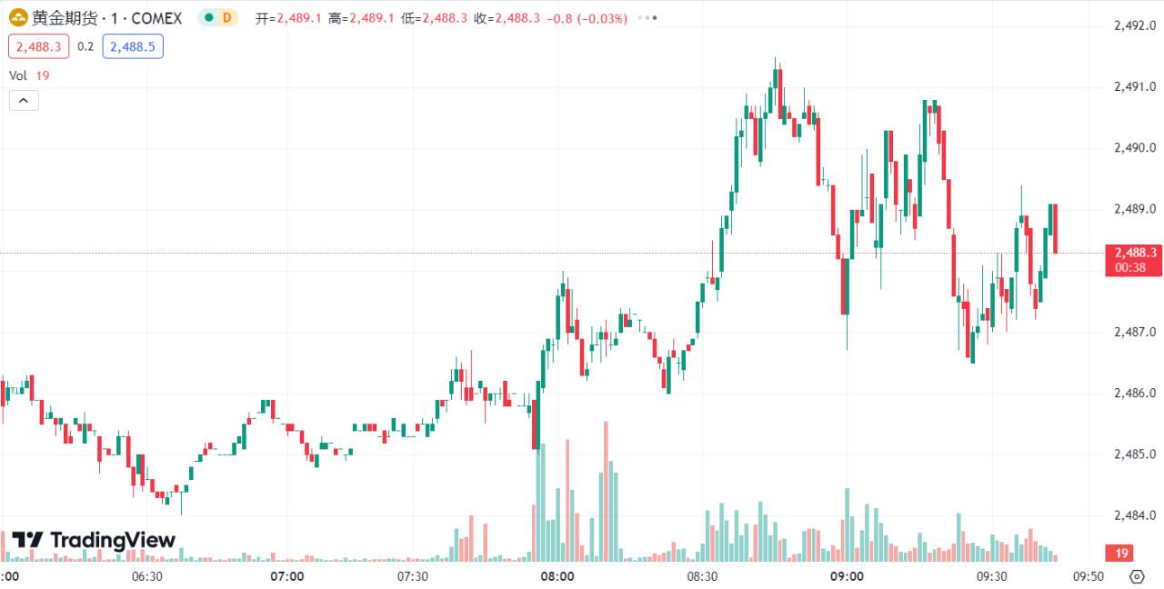 徳璞汇评 | 金价冲高回落下跌近 1%，需求担忧情绪升温油价收跌