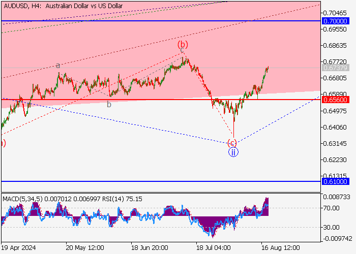 AUD/USD: PHÂN TÍCH SÓNG