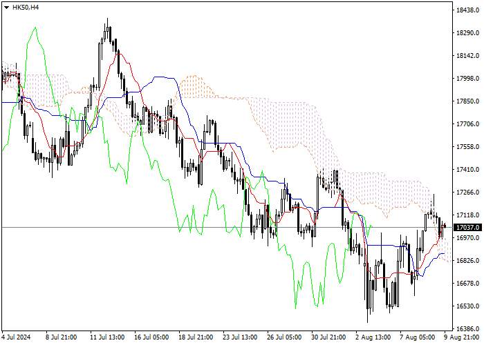 HK50: ICHIMOKU INDICATORS ANALYSIS