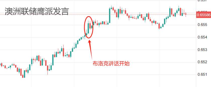 ATFX汇市:澳洲联储主席布洛克讲话称,如有必要将毫不犹豫加息