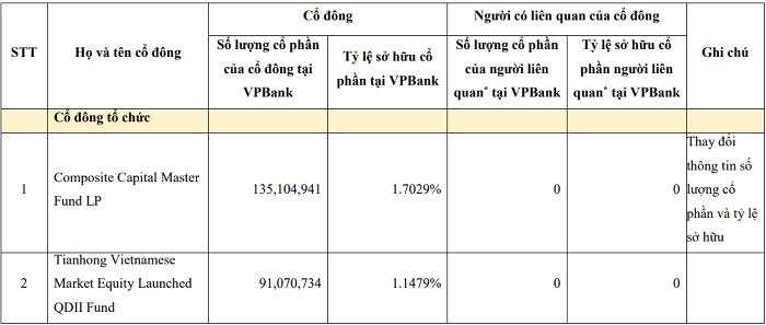 Một quỹ đầu tư Trung Quốc nắm giữ hơn 91 triệu cổ phiếu VPBank