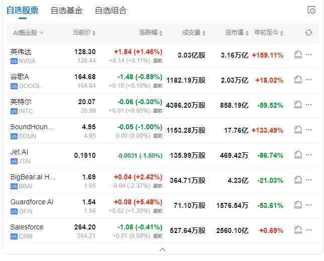 科技股带头施压美股回落，英伟达财报后一度跳水超8%，中概逊色，拼多多跌7%