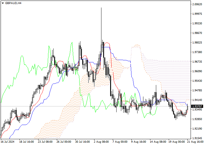 GBP/AUD: PHÂN TÍCH CHỈ SỐ ICHIMOKU