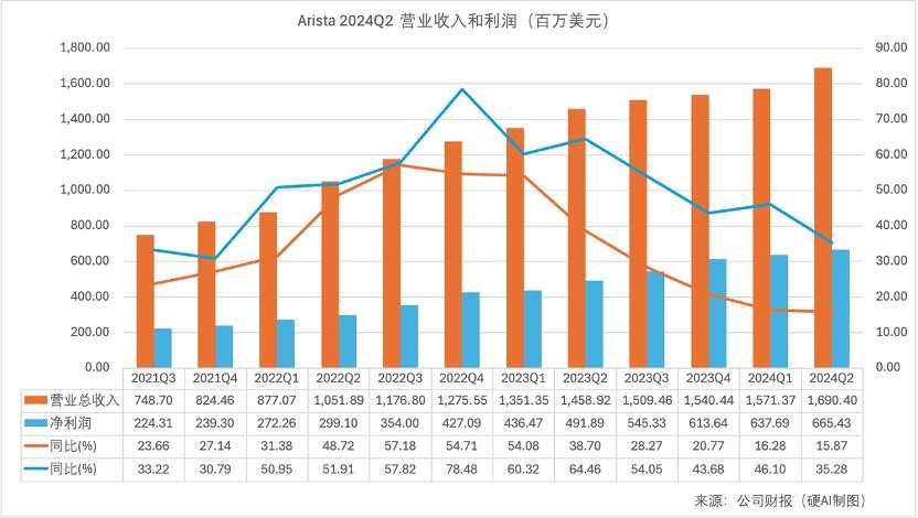 Arista押注以太网表现超预期，英伟达迎来劲敌